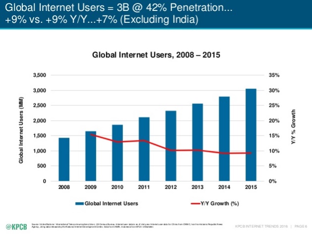 Internet Trends 2016 de Mary Meeker KPCB ralentissement de la croissance internet internautes