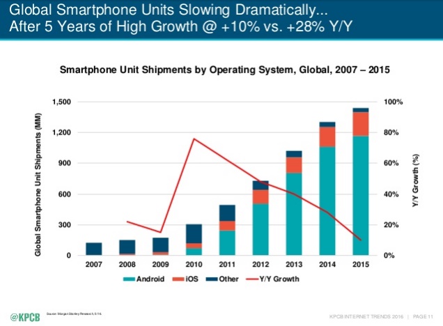 Internet Trends 2016 de Mary Meeker KPCB ralentissement vente de smartphones