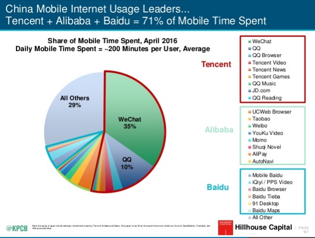 Internet Trends 2016 de Mary Meeker KPCB wechat et qq tencent 45% du temps mobile