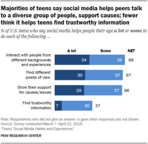 Pew Research center stats