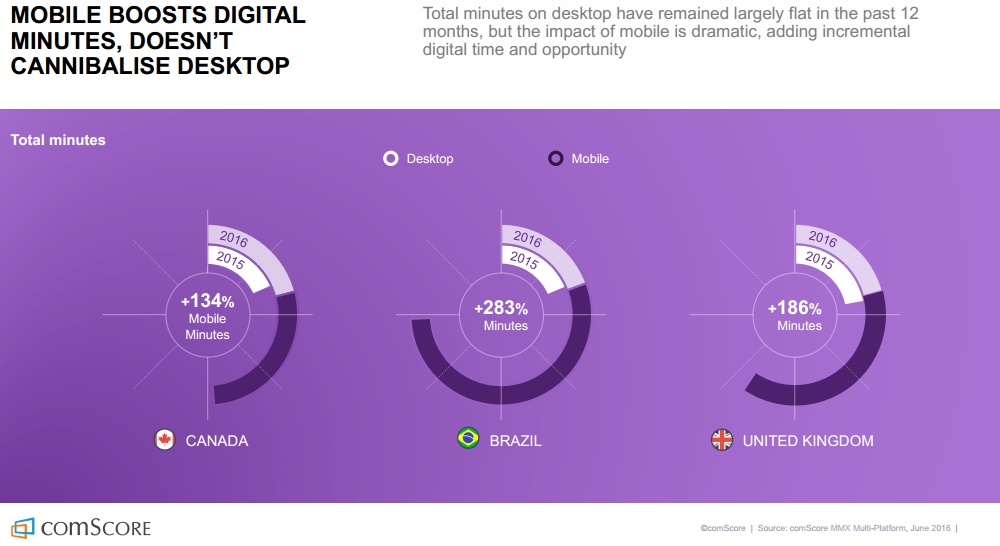 etude-comscore-le-desktop-domine-encore-certaines-categories