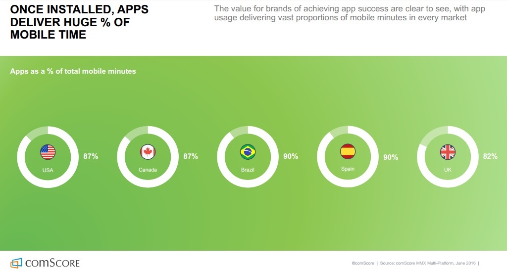 etude-comscore-les-apps-ont-mange-le-temps-mobile