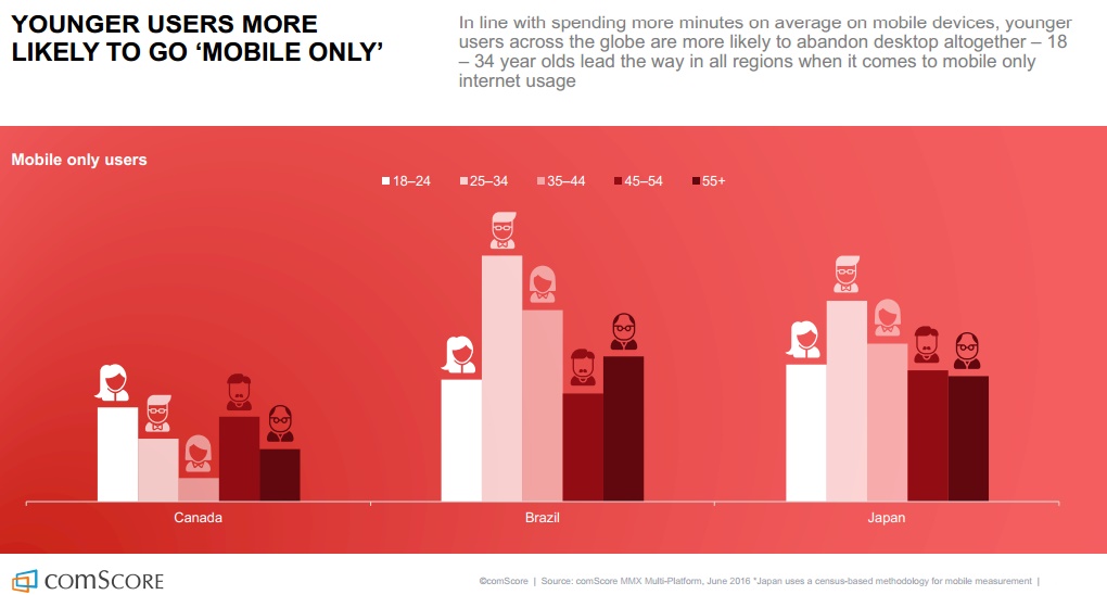 etude-comscore-les-jeunes-generations-mobile-only