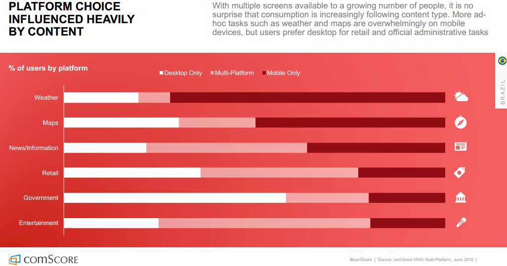 etude-comscore-mobile-only-ou-desktop-selon-les-categories-de-contenu