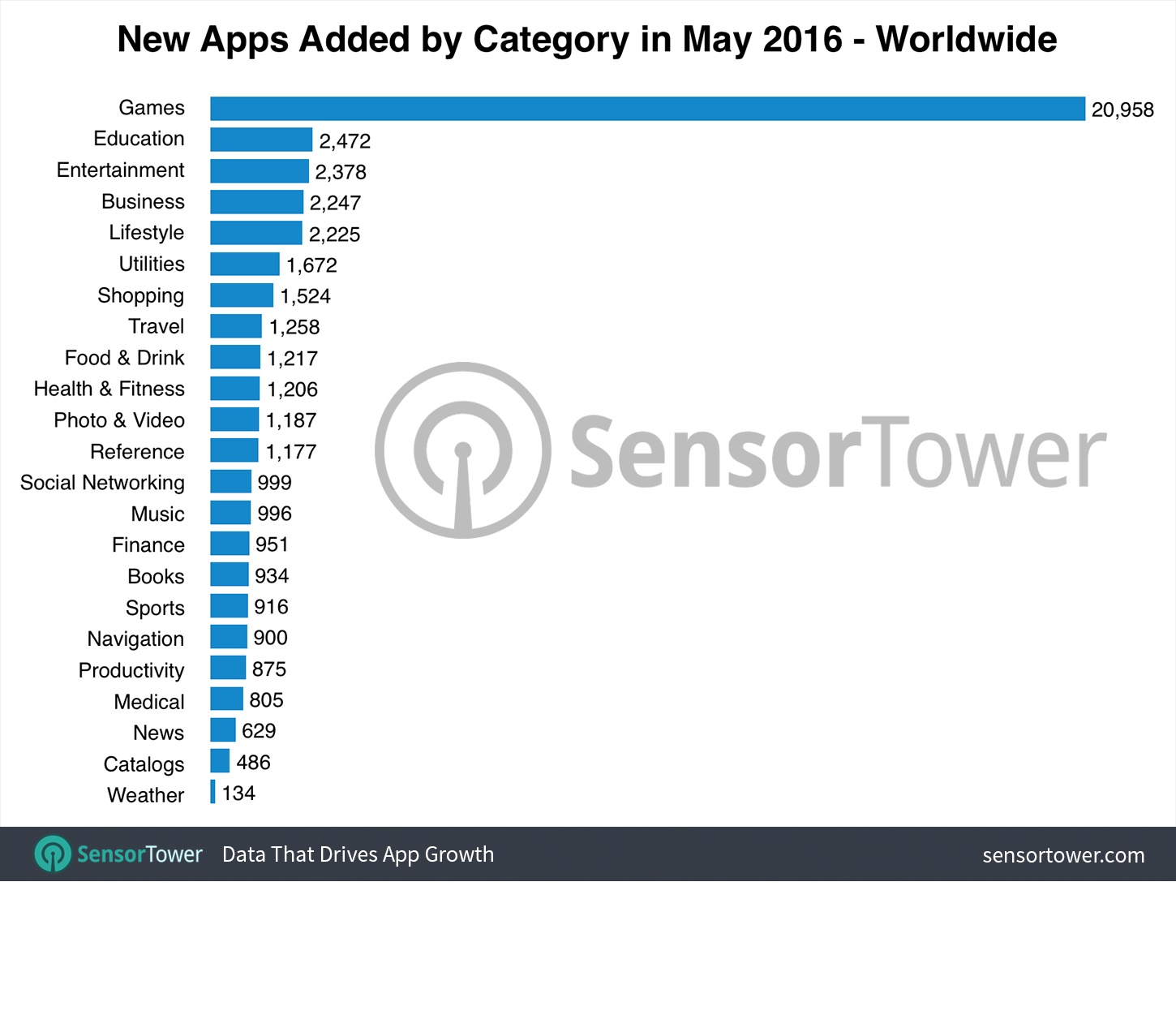 répartition des Apps sur Appstore Apple Nouvelles Apps par catégories jeux et autres mai 2016 etude Apps Sensor Tower