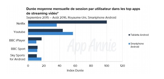 streaming-video-duree-moyenne-de-session-smartphones-et-tablettes