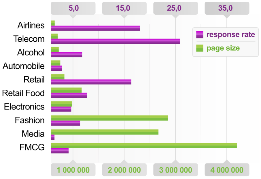 Response rate. Response rate в продажах.