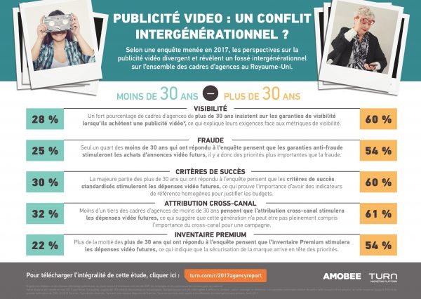 Etude Turn : Publicité vidéo traditionnelle : inefficace et mal mesurée selon la jeune génération ?