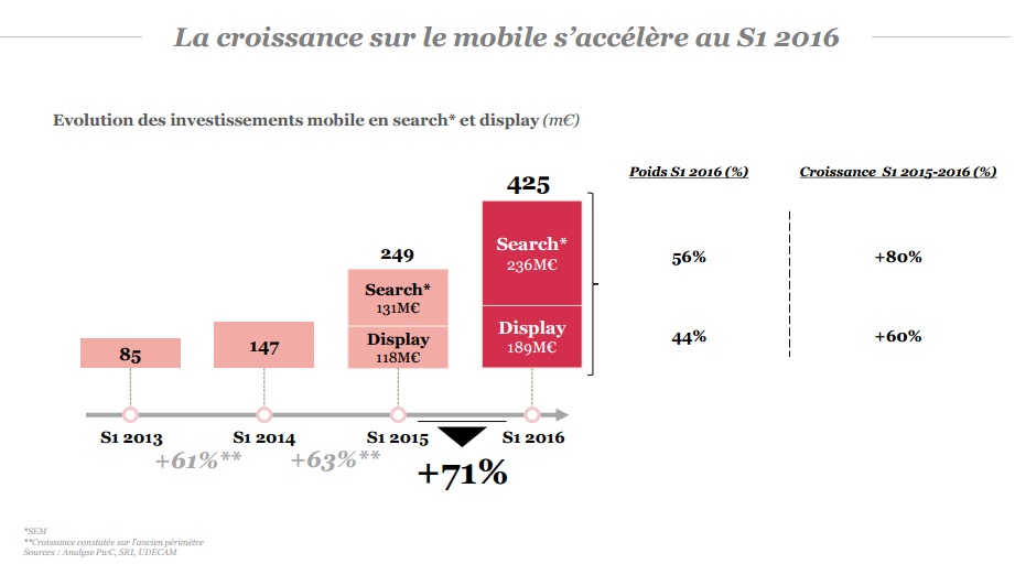 Accélération de la croissance de la publicité mobile en France Barometre SRI premier semestre 2016 observatoire progression de la publicite digitale