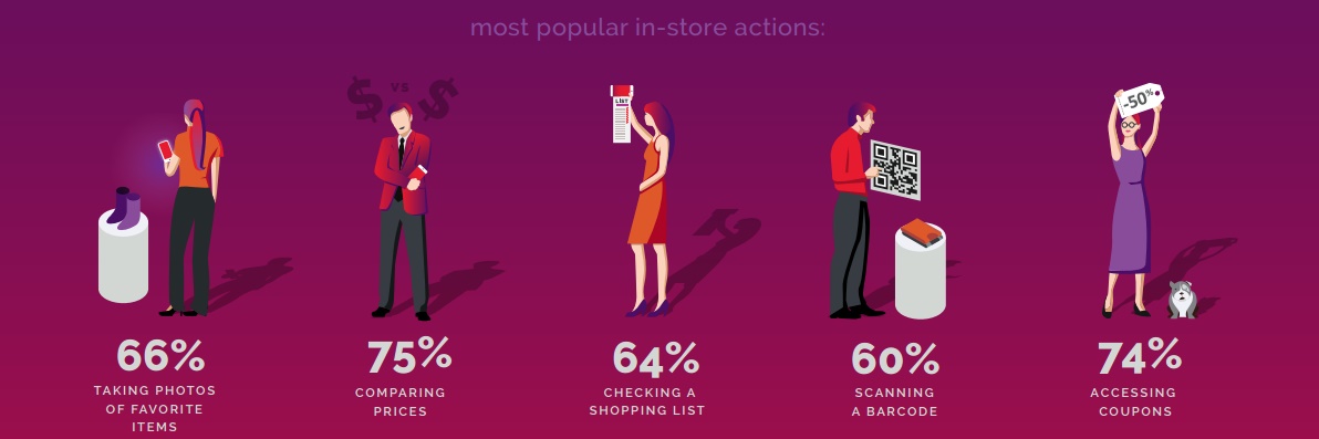 DMI etude mobile reliants comportement In Store shoppers connectés