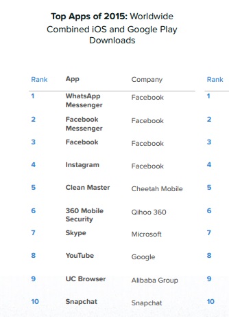 Etude App Annie les Apps Facebook Messenger WhatsApp Instagram et Facebook au top des téléchargements mondiaux en 2015