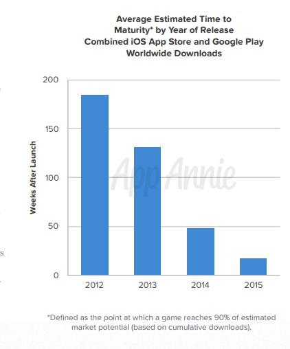 Etude AppAnnie effondrement du cycle de maturité des jeux mobiles de 2012 à 2015