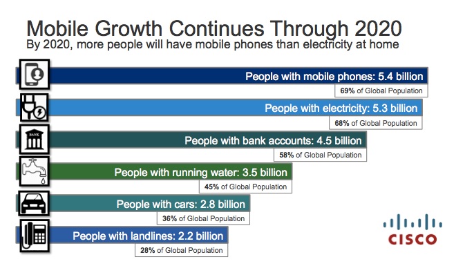 Etude Cisco plus d'utilisateurs mobiles que de personnes équipées en electricité à l horizon 2020