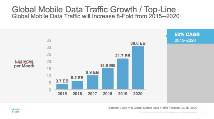 Etude Cisco évolution du trafic de la donnée mobile