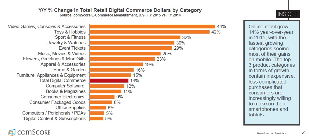 Etude Comscore E-commerce catégories ayant affiché la plus forte croissance en 2015
