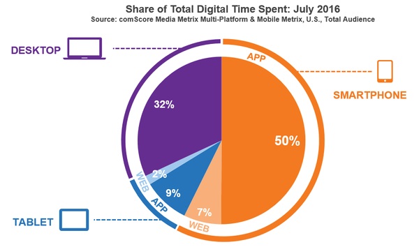 Etude Comscore les Apps 50 pourcent du temps online passé aux US