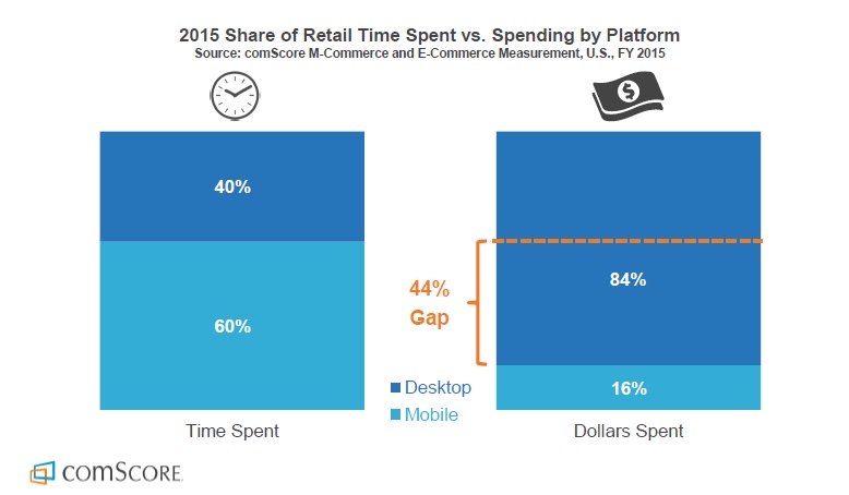 Etude Comscore temps passé sur mobile versus dépense digitale sur le canal