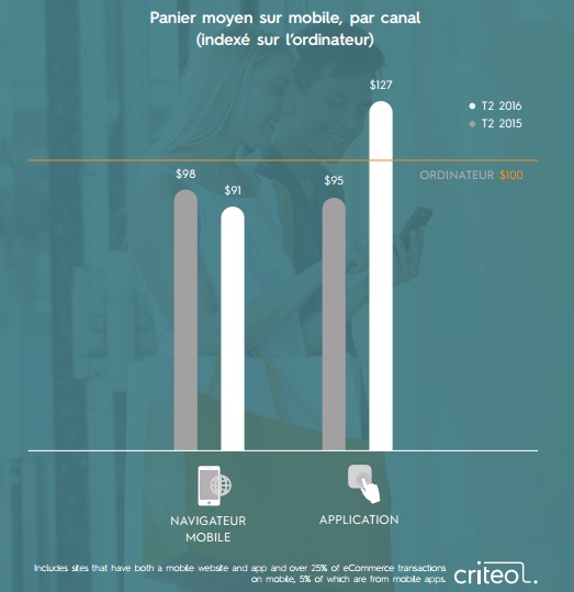 Etude Criteo premier semestre 2016 panier moyen application mobile versus web mobile