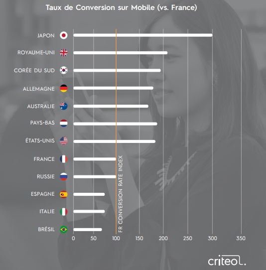 Etude Criteo premier semestre 2016 taux de conversion mobile Japon Royaume Uni versus France
