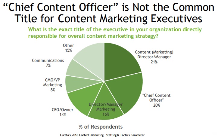 Etude Curata Content Marketing 21 pour cent ont le titre de Content marketing Director 20 pour cent de chief content officer
