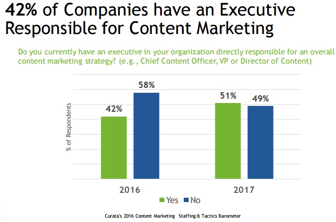 Etude Curata Content Marketing 42 pour cent des entreprises ont mis en place un poste de responsable de content marketing