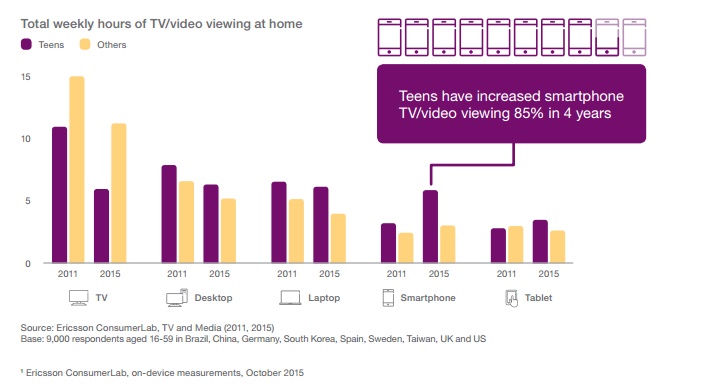 Etude Ericsson futur de la mobilité 2016 explosion de la consommation video sur les teenagers streamings natives
