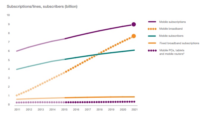 Etude Ericsson futur de la mobilité 2016 abonnements mobiles