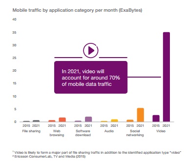 Etude Ericsson futur de la mobilité 2016 croissance de la vidéo mobile