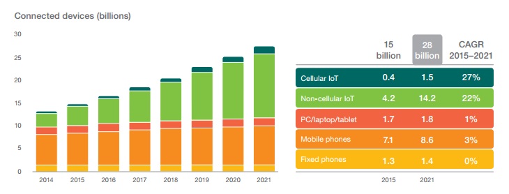 Etude Ericsson futur de la mobilité 2016 les terminaux IOT vont depasser les smartphones