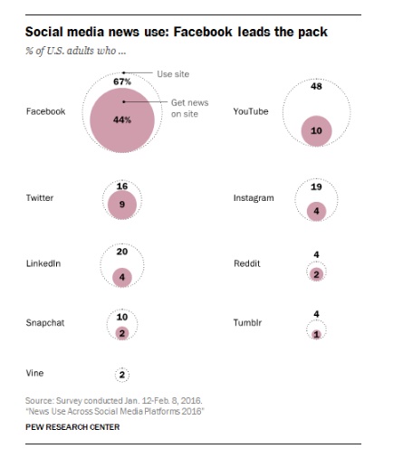 Etude Facebook domine la consommation de news sur les réseaux sociaux