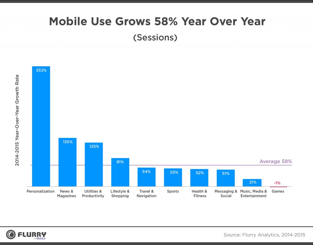 Etude Flurry accélération mobile progression usage des Apps 2016