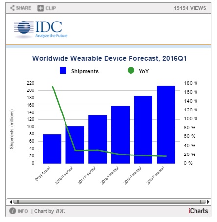 Etude IDC marché des wearables 2016 2020