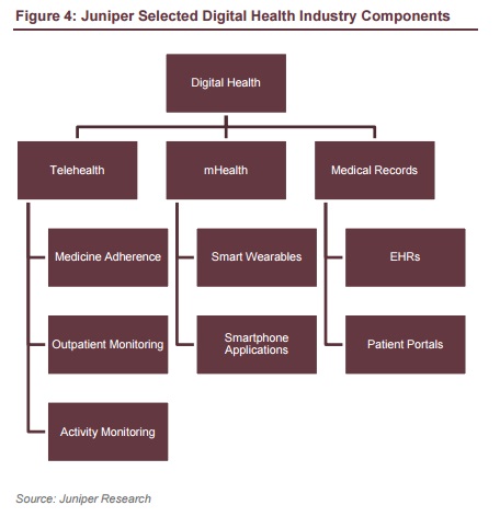 Etude Juniper research les différents segments du marché de la m-health m-santé