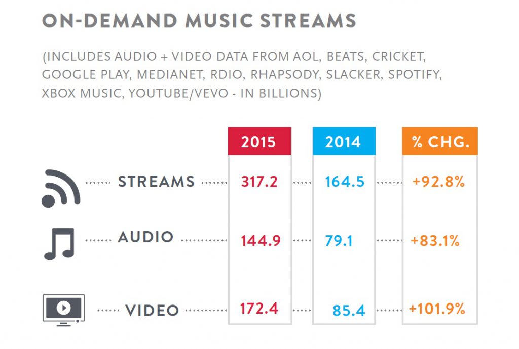 Etude Nielsen evolution du marché musicale US 2015