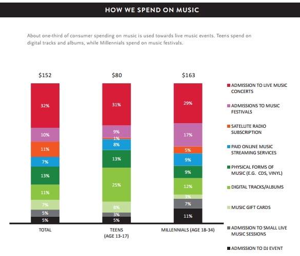 Etude Nielsen evolution du marché musicale US 2015 classement des dépenses musicales