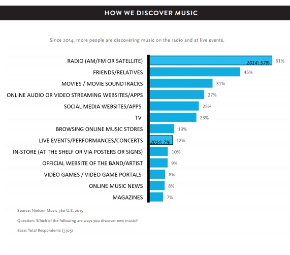 Etude Nielsen evolution du marché musicale US 2015 quels sont les principaux vecteurs de découverte musicale