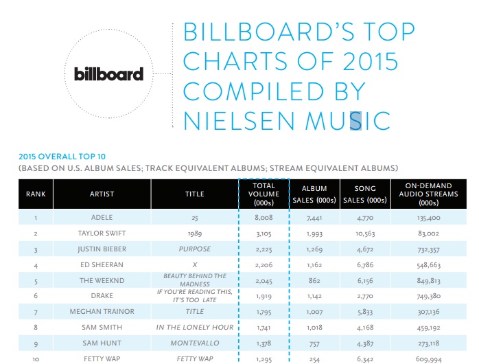 Etude Nielsen evolution du marché musicale US 2015 top 10 de l'année 2015
