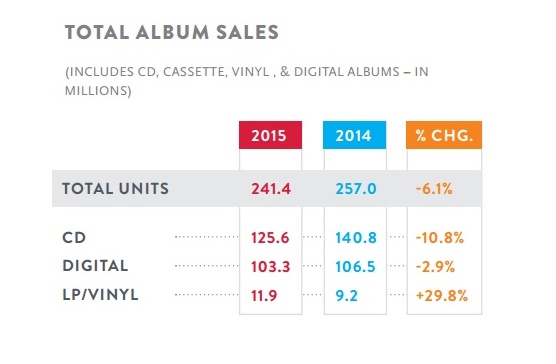 Etude Nielsen evolution du marché musicale US 2015 ventes d albums