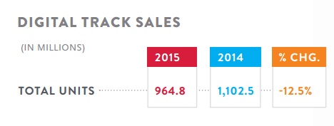 Etude Nielsen evolution du marché musicale US 2015 ventes de morceaux digitaux en baisse