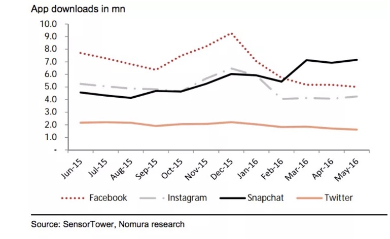Etude Nomura Sensor Tower Snapchat dépasse Facebook en telechargements depuis fevrier 2016 sur l appstore US