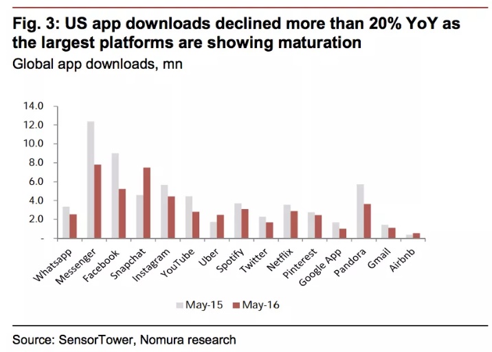 Etude Nomura research Sensor Tower chute de 20 pour cent des téléchargements sur le top 15 des Apps