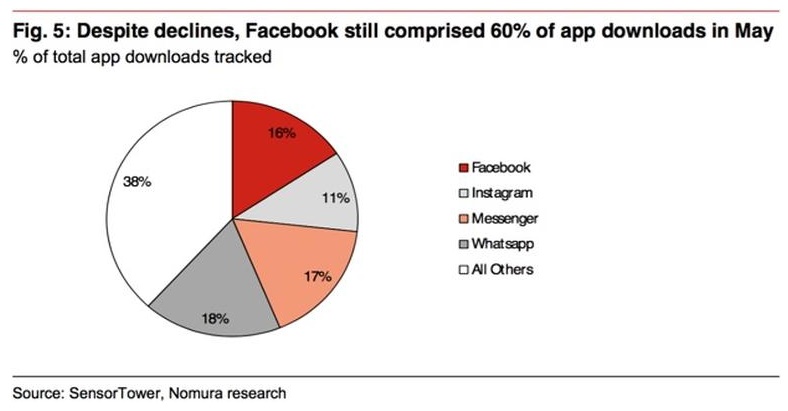 Etude Nomura research Sensor Tower les Apps Facebook represente 60 pour cent des telechargements