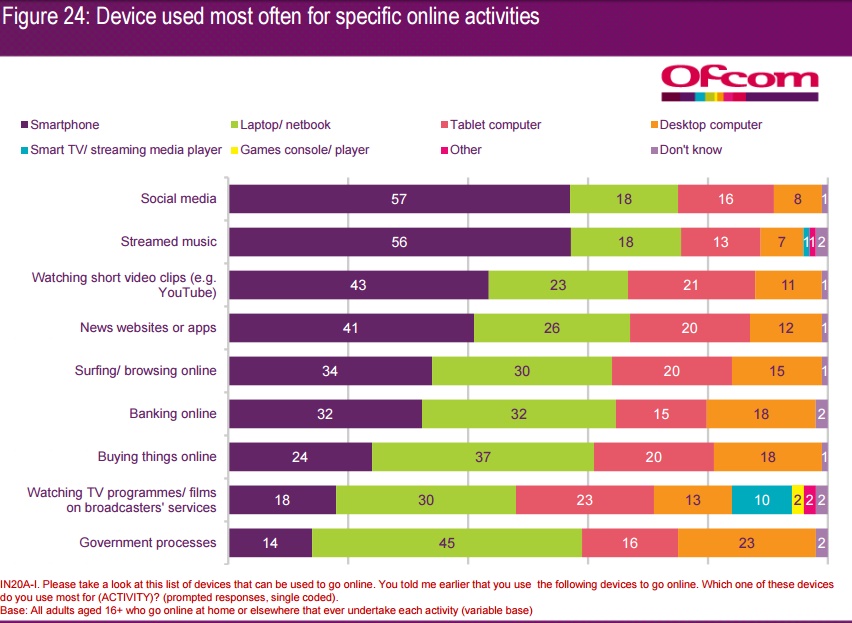 Etude Ofcon UK activités préférées sur les smartphones