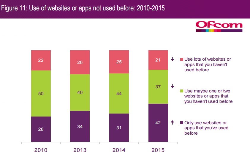Etude Ofcon UK découverte en chute libre d apps et de nouveaux services web