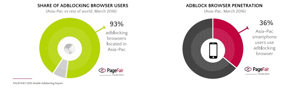Etude PageFair Ad Blocking en Asie