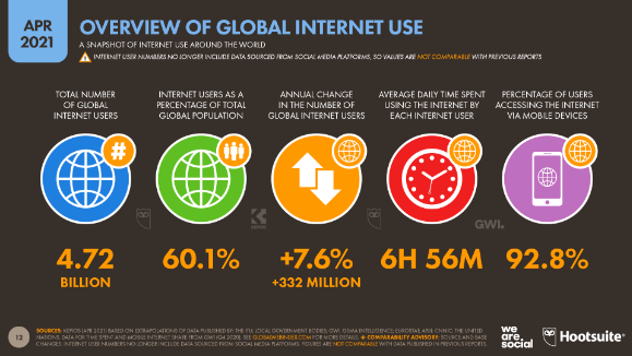 Le nombre d’internautes a augmenté de 7,6 % en un an (Digital Report Q2 2021)